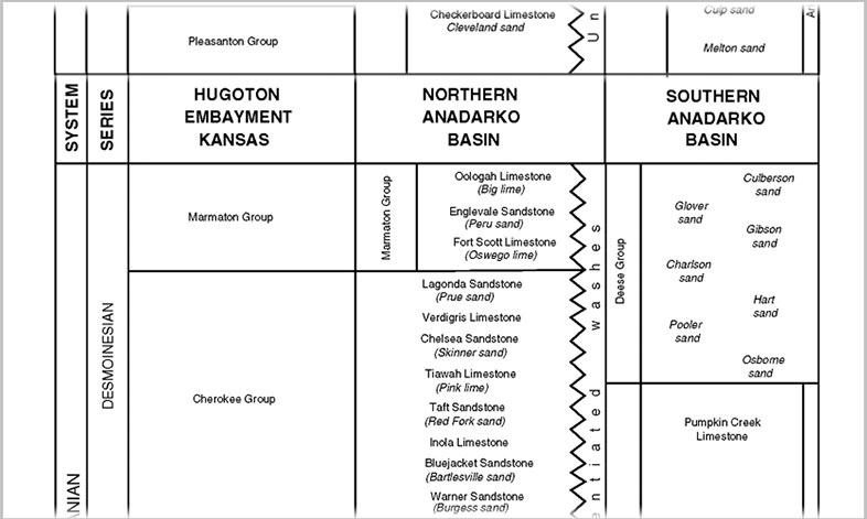 Anadarko Basin Stratigraphic Chart