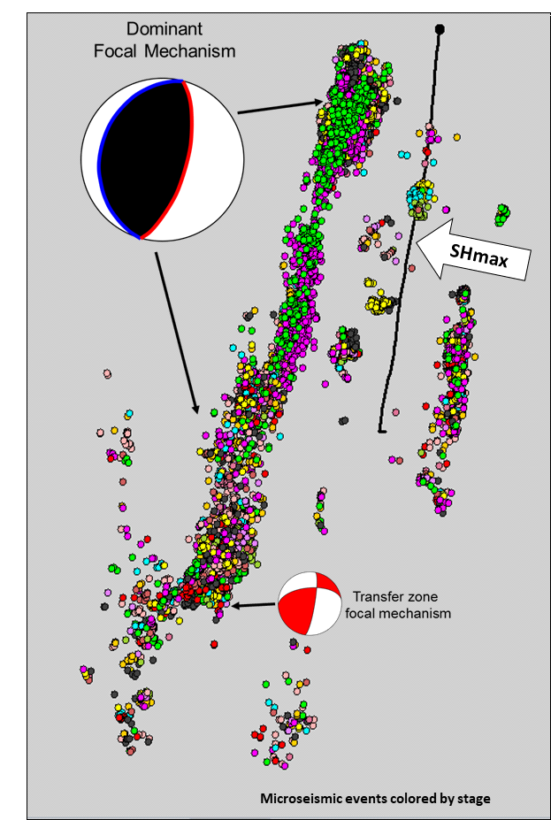 Anonymized Vaca Muerta microseismic events colored by stage, with the dominant focal mechanism, a transfer-zone focal mechanism and the interpreted SHmax direction