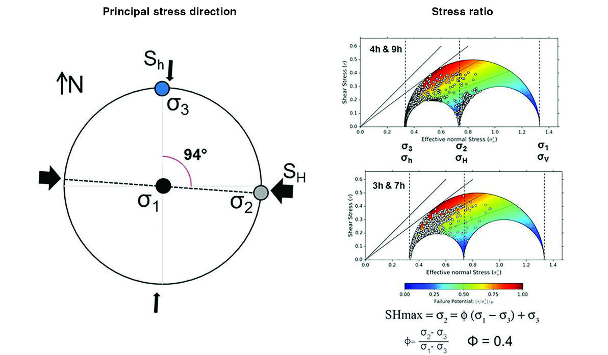 Microseismic stress analysis showing principal stress directions and Mohr circles for Vaca Muerta completions