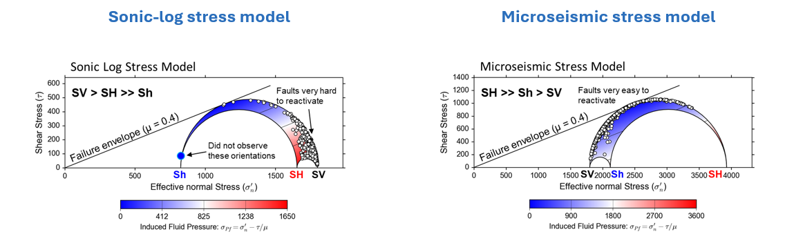 Mohr-circle comparison of a sonic-log stress model, where faults are very hard to reactivate, and a microseismic stress model, where the same faults are very easy to reactivate